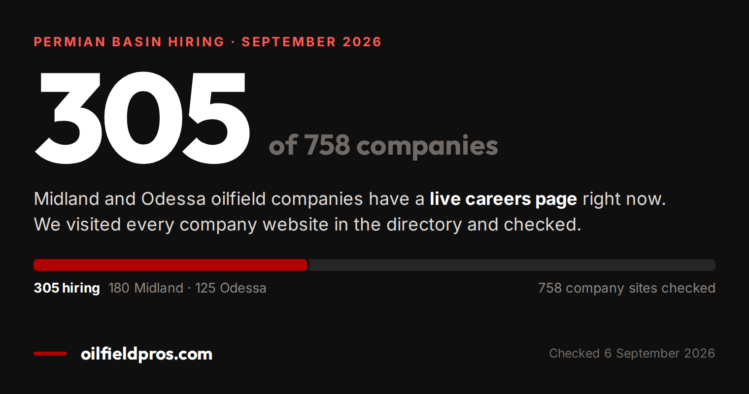 305 of the 758 Midland and Odessa oilfield companies we checked have a live careers page, September 2026